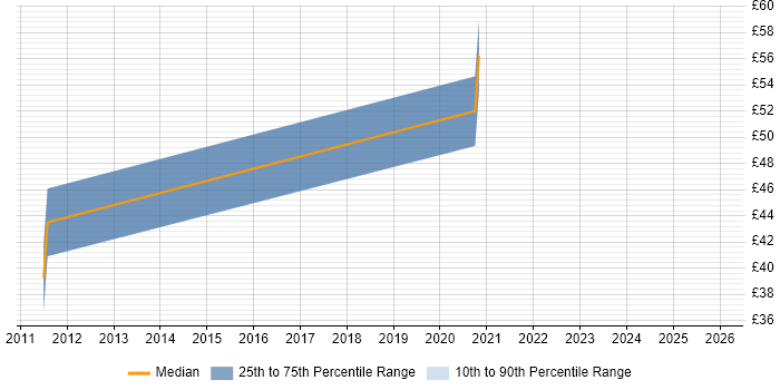 Contractor hourly rate distribution trend for jobs in Berkshire citing Active Directory Federation Services