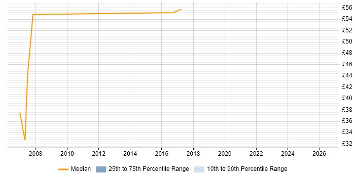 Contractor hourly rate distribution trend for Active Directory Specialist job vacancies in Berkshire