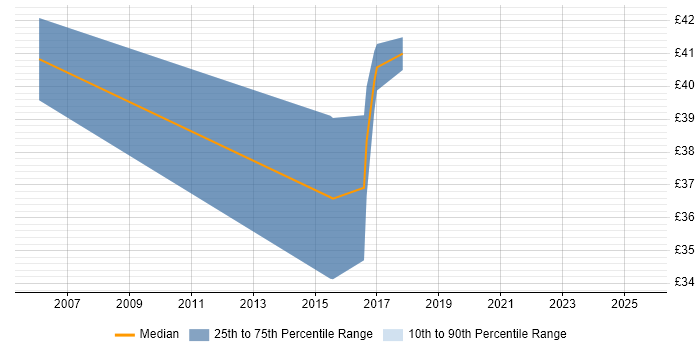 Contractor hourly rate distribution trend for jobs in Berkshire citing Ada Contractor hourly rate distribution trend for jobs in Berkshire citing Ada