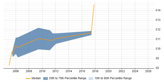 Contractor hourly rate distribution trend for Administration Assistant job vacancies in Berkshire