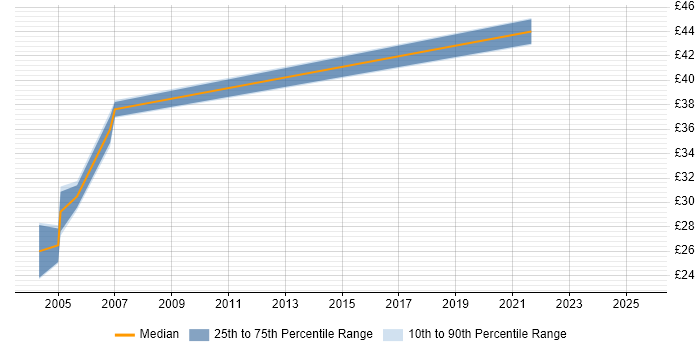 Contractor hourly rate distribution trend for jobs in Berkshire citing ADO Contractor hourly rate distribution trend for jobs in Berkshire citing ADO