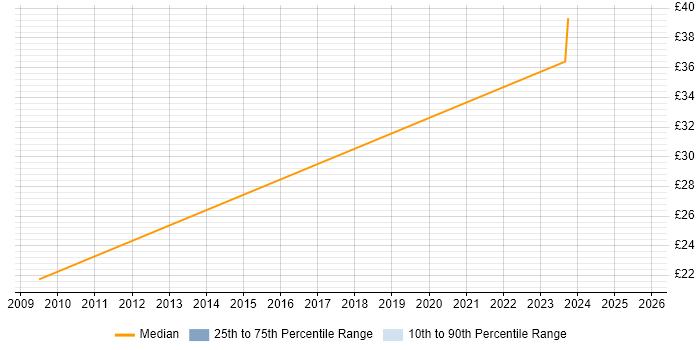 Contractor hourly rate distribution trend for jobs in Berkshire citing Adobe After Effects Contractor hourly rate distribution trend for jobs in Berkshire citing Adobe After Effects