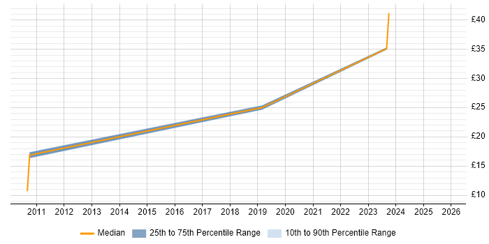 Contractor hourly rate distribution trend for jobs in Berkshire citing Adobe Creative Suite
