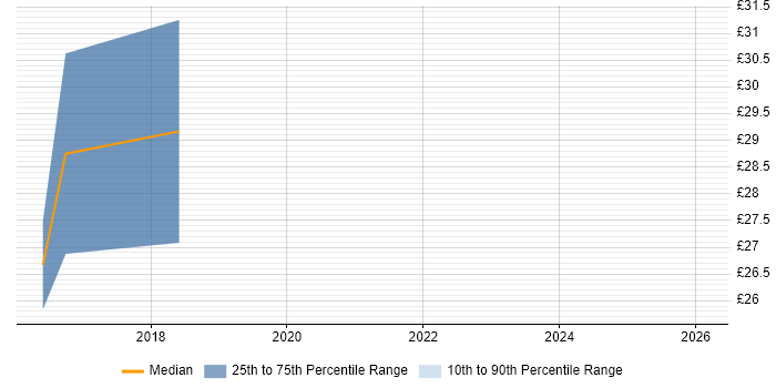 Contractor hourly rate distribution trend for jobs in Berkshire citing Adobe Experience Manager