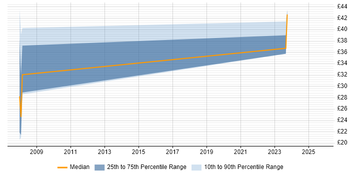 Contractor hourly rate distribution trend for jobs in Berkshire citing Adobe Premiere