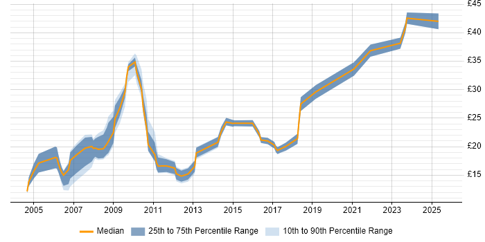 Contractor hourly rate distribution trend for jobs in Berkshire citing Adobe Contractor hourly rate distribution trend for jobs in Berkshire citing Adobe