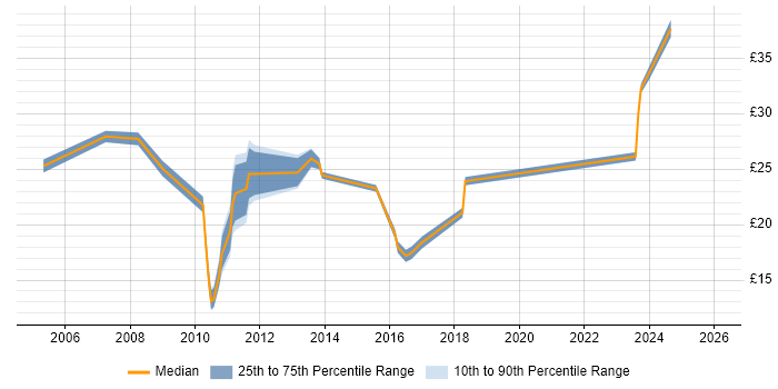 Contractor hourly rate distribution trend for jobs in Berkshire citing Advertising