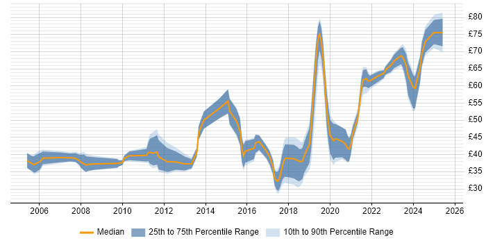 Contractor hourly rate distribution trend for jobs in Berkshire citing Agile