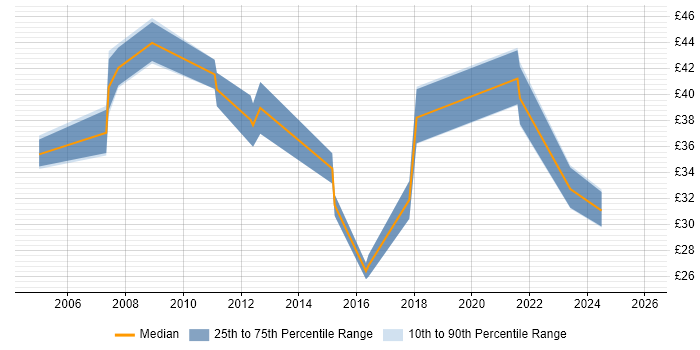 Contractor hourly rate distribution trend for jobs in Berkshire citing Algorithms