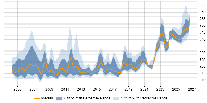Contractor hourly rate distribution trend for Analyst job vacancies in Berkshire
