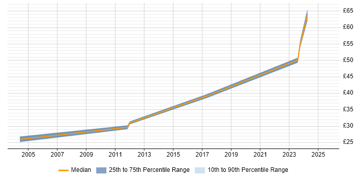 Contractor hourly rate distribution trend for jobs in Berkshire citing Analytical Thinking Contractor hourly rate distribution trend for jobs in Berkshire citing Analytical Thinking