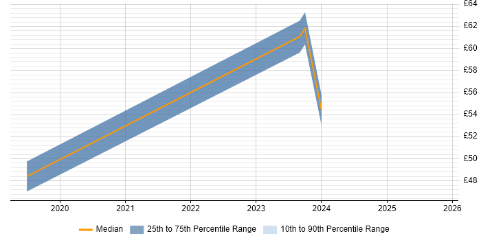 Contractor hourly rate distribution trend for Analytics Manager job vacancies in Berkshire