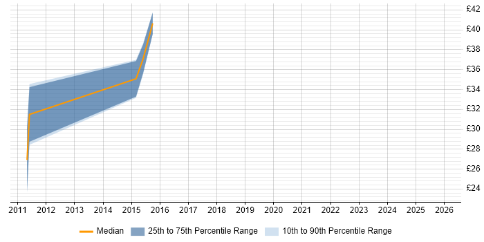 Contractor hourly rate distribution trend for jobs in Berkshire citing Android Development