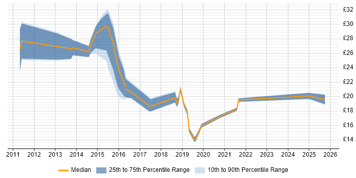 Contractor hourly rate distribution trend for jobs in Berkshire citing Android