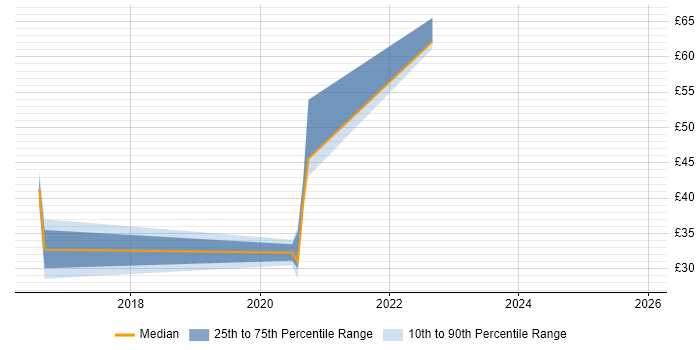 Contractor hourly rate distribution trend for jobs in Berkshire citing AngularJS