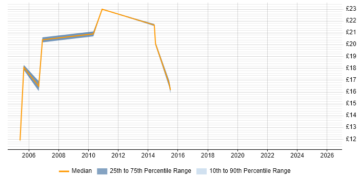 Contractor hourly rate distribution trend for jobs in Berkshire citing Antivirus Management