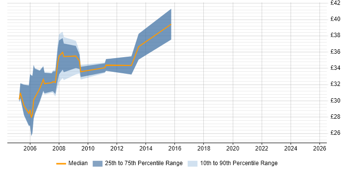 Contractor hourly rate distribution trend for jobs in Berkshire citing Apache