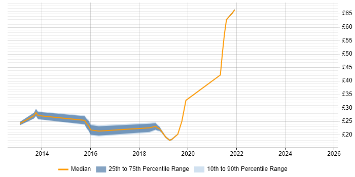 Contractor hourly rate distribution trend for jobs in Berkshire citing Apple iOS