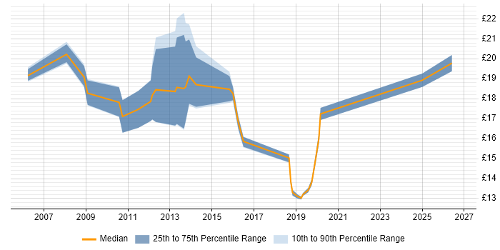 Contractor hourly rate distribution trend for jobs in Berkshire citing Apple