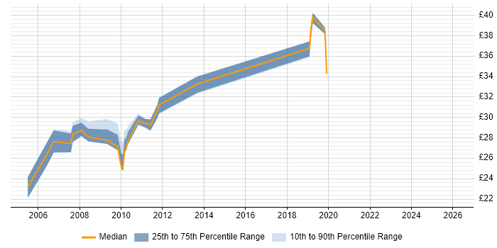 Contractor hourly rate distribution trend for jobs in Berkshire citing Application Packaging