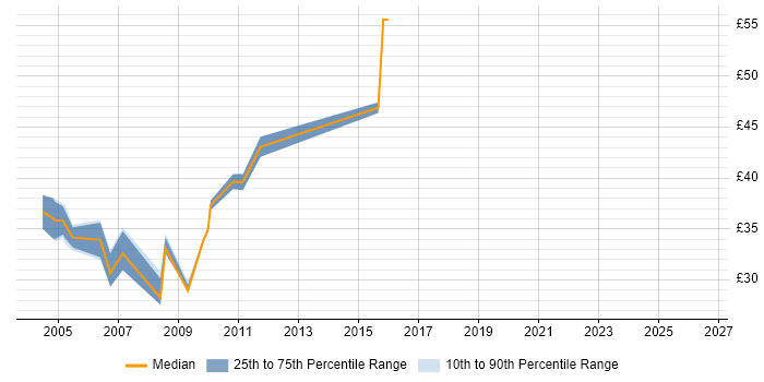 Contractor hourly rate distribution trend for Applications Packager job vacancies in Berkshire
