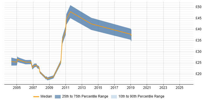 Contractor hourly rate distribution trend for Applications Support Analyst job vacancies in Berkshire