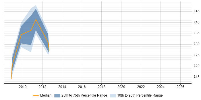 Contractor hourly rate distribution trend for Applications Tester job vacancies in Berkshire