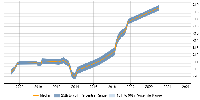 Contractor hourly rate distribution trend for jobs in Berkshire citing ArcGIS Contractor hourly rate distribution trend for jobs in Berkshire citing ArcGIS