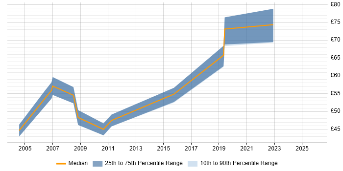 Contractor hourly rate distribution trend for jobs in Berkshire citing Architectural Design