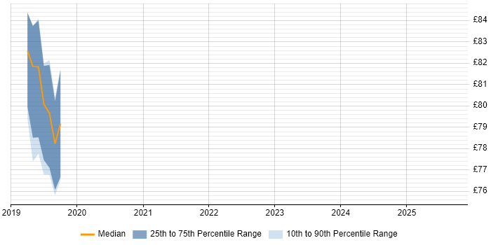 Contractor hourly rate distribution trend for jobs in Berkshire citing Architecture Roadmap