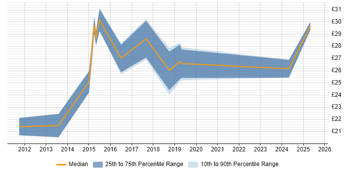 Contractor hourly rate distribution trend for jobs in Berkshire citing Ariba Contractor hourly rate distribution trend for jobs in Berkshire citing Ariba