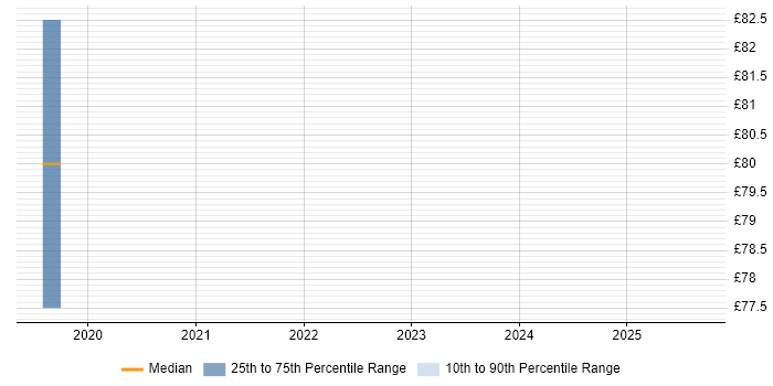 Contractor hourly rate distribution trend for jobs in Berkshire citing ARM Templates