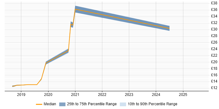 Contractor hourly rate distribution trend for jobs in Berkshire citing Artificial Intelligence