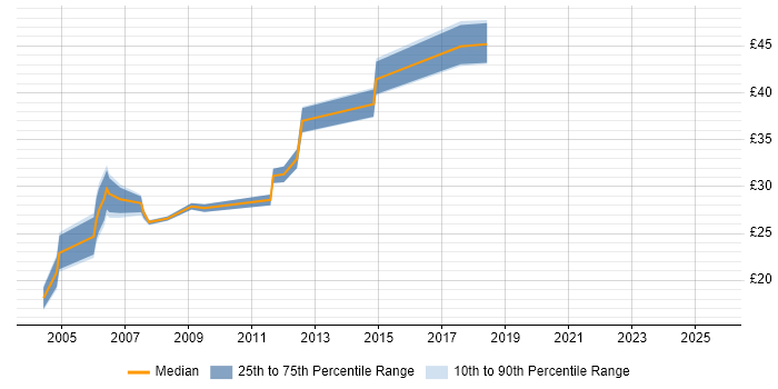 Contractor hourly rate distribution trend for jobs in Berkshire citing AS400 Contractor hourly rate distribution trend for jobs in Berkshire citing AS400