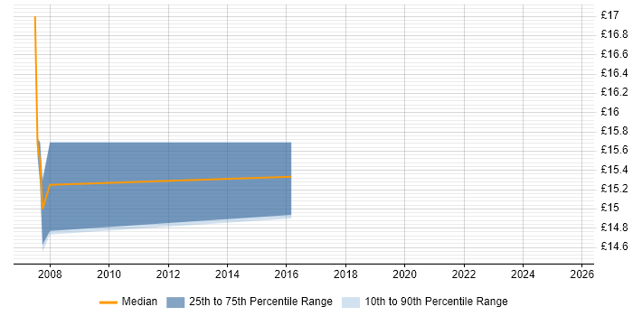 Contractor hourly rate distribution trend for jobs in Ascot citing Social Skills