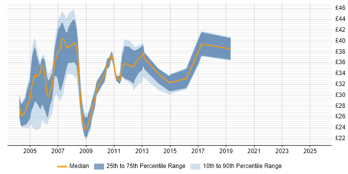 Contractor hourly rate distribution trend for jobs in Berkshire citing ASP.NET