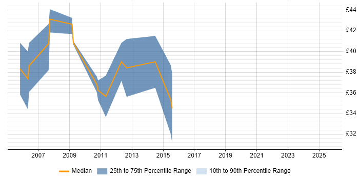 Contractor hourly rate distribution trend for jobs in Berkshire citing Assembly Language