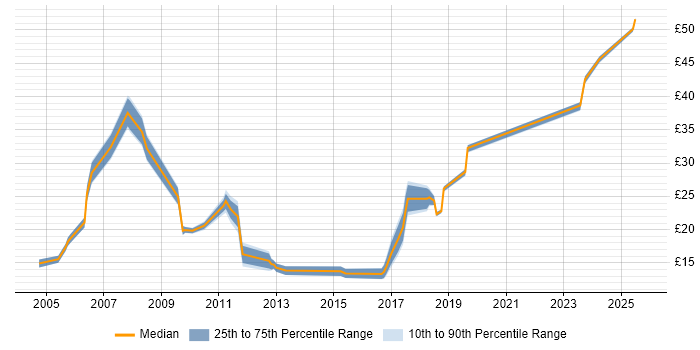 Contractor hourly rate distribution trend for jobs in Berkshire citing Asset Management Contractor hourly rate distribution trend for jobs in Berkshire citing Asset Management