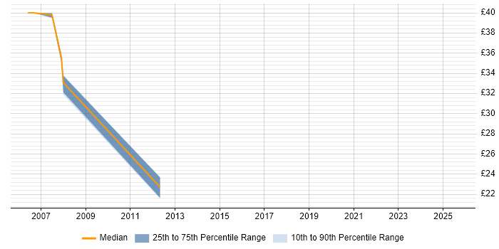 Contractor hourly rate distribution trend for jobs in Berkshire citing ATL