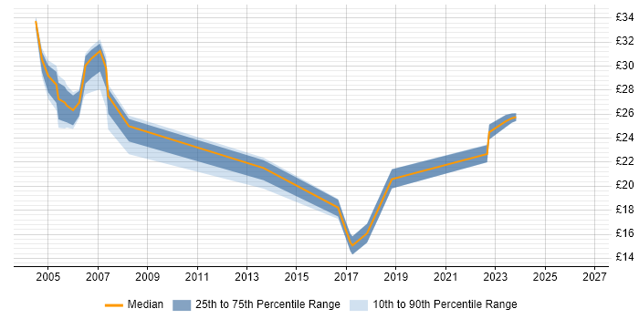 Contractor hourly rate distribution trend for jobs in Berkshire citing ATM