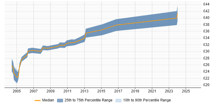 Contractor hourly rate distribution trend for Author job vacancies in Berkshire