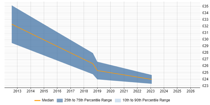 Contractor hourly rate distribution trend for jobs in Berkshire citing Autodesk Inventor