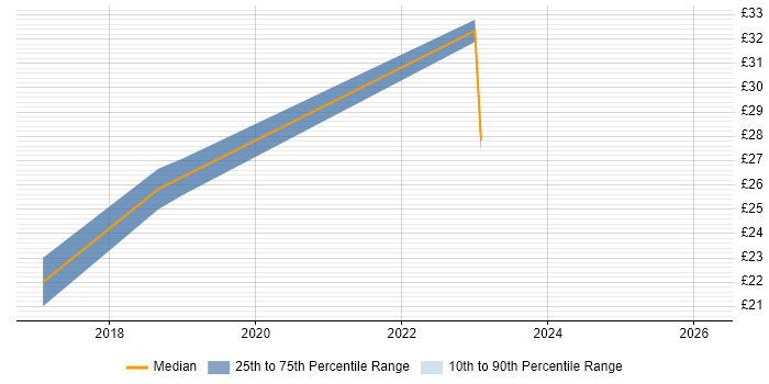 Contractor hourly rate distribution trend for jobs in Berkshire citing Autodesk