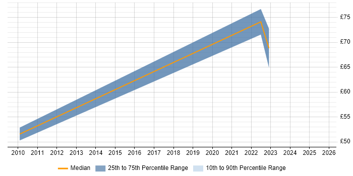 Contractor hourly rate distribution trend for Automation Consultant job vacancies in Berkshire