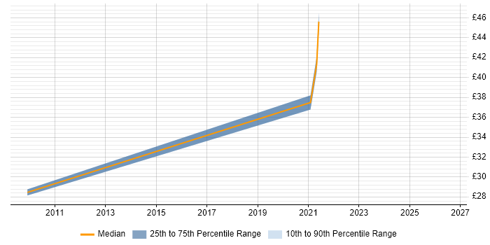 Contractor hourly rate distribution trend for Automation Engineer job vacancies in Berkshire