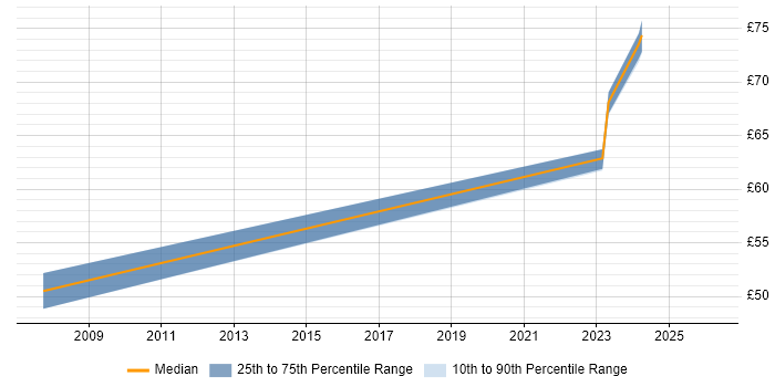 Contractor hourly rate distribution trend for jobs in Berkshire citing Availability Management
