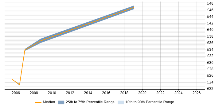 Contractor hourly rate distribution trend for jobs in Berkshire citing Avionics