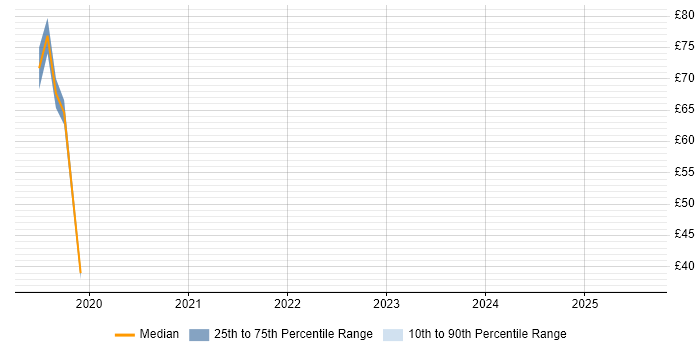 Contractor hourly rate distribution trend for Azure Engineer job vacancies in Berkshire Contractor hourly rate distribution trend for Azure Engineer job vacancies in Berkshire