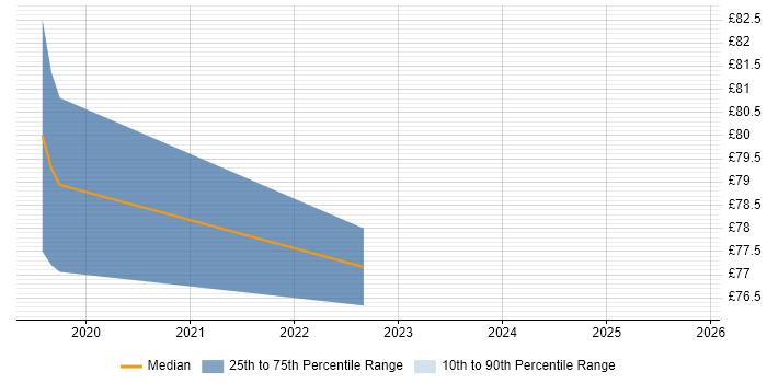 Contractor hourly rate distribution trend for jobs in Berkshire citing Azure Monitor