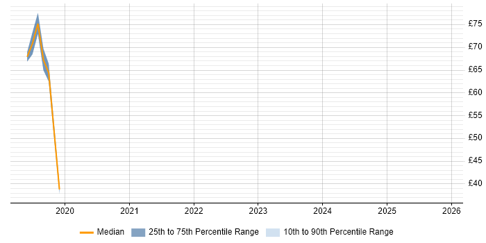 Contractor hourly rate distribution trend for jobs in Berkshire citing Azure SQL Database